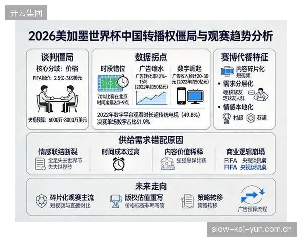 美加墨赛事时差对中国市场构成挑战，或影响央视广告招商与收视表现。