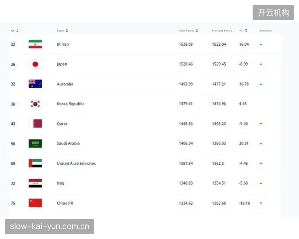 FIFA最新排名韩国位列25,世界杯前热身赛表现将决定分档命运。 FIFA最新排名韩国位列25,世界杯前热身赛表现将决定分档命运。